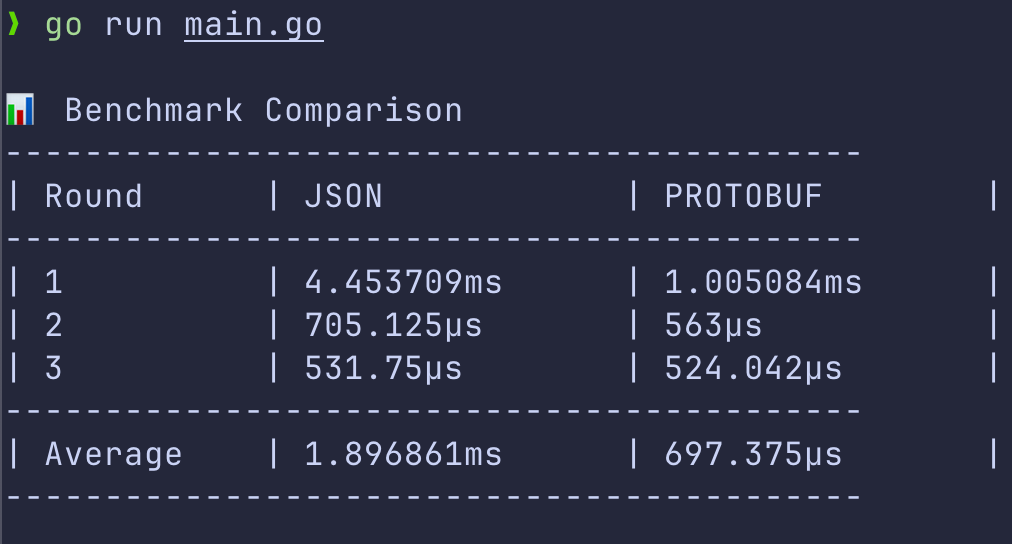 Results of the benchmark